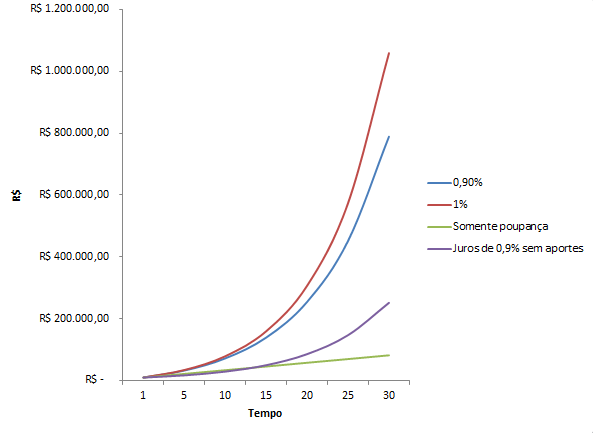 graf 2 - Juros Compostos: A Ferramenta Matemática Que Pode Te Deixar Milionário
