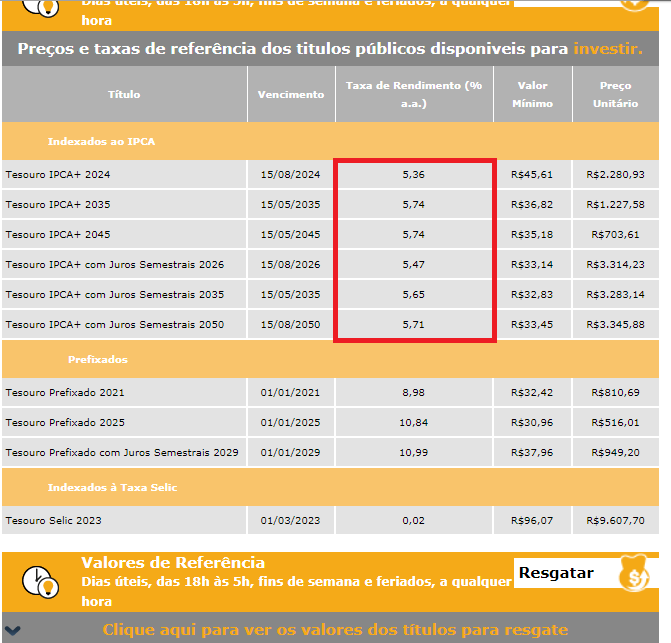 ff - Qual é o Rendimento do Tesouro Direto? Tire esta dúvida de uma vez por todas.