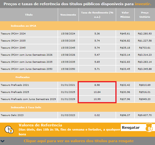 m - Qual é o Rendimento do Tesouro Direto? Tire esta dúvida de uma vez por todas.