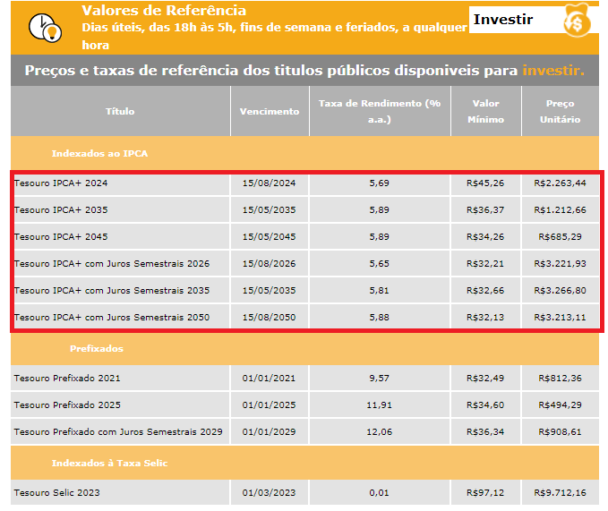 Tesouro - Investimentos atrelados ao IPCA: Quais são eles?